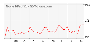 Populariteit van de telefoon: diagram N-one NPad Y1