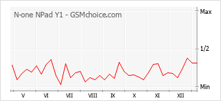 Traçar mudanças de populariedade do telemóvel N-one NPad Y1