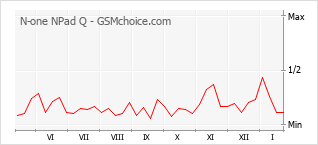 Diagramm der Poplularitätveränderungen von N-one NPad Q