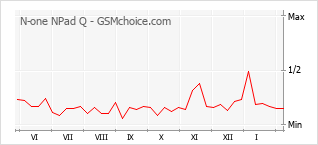 Populariteit van de telefoon: diagram N-one NPad Q