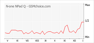 Диаграмма изменений популярности телефона N-one NPad Q