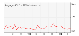 Diagramm der Poplularitätveränderungen von Angage A313