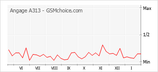 Gráfico de los cambios de popularidad Angage A313
