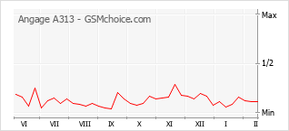 Le graphique de popularité de Angage A313