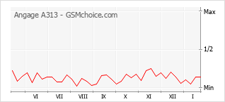 Populariteit van de telefoon: diagram Angage A313
