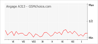 Traçar mudanças de populariedade do telemóvel Angage A313