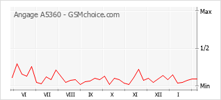Diagramm der Poplularitätveränderungen von Angage A5360