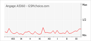 Traçar mudanças de populariedade do telemóvel Angage A5360
