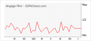 Popularity chart of Angage Mini