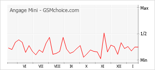 Le graphique de popularité de Angage Mini