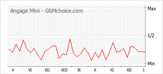 Grafico di modifiche della popolarità del telefono cellulare Angage Mini