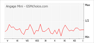 Диаграмма изменений популярности телефона Angage Mini