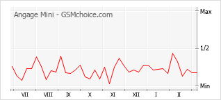 手機聲望改變圖表 Angage Mini