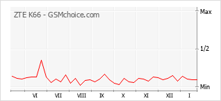 Diagramm der Poplularitätveränderungen von ZTE K66