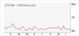 Gráfico de los cambios de popularidad ZTE K66