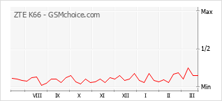 Le graphique de popularité de ZTE K66