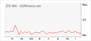 Populariteit van de telefoon: diagram ZTE K66