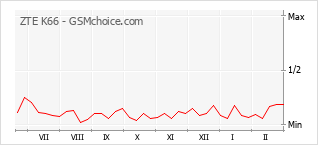Диаграмма изменений популярности телефона ZTE K66