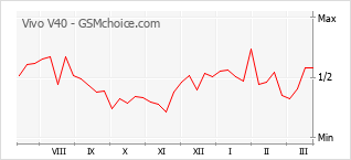 Grafico di modifiche della popolarità del telefono cellulare Vivo V40