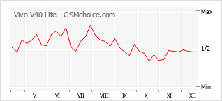 Diagramm der Poplularitätveränderungen von Vivo V40 Lite