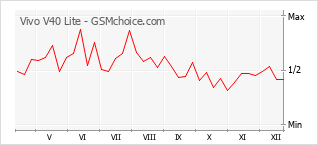Gráfico de los cambios de popularidad Vivo V40 Lite