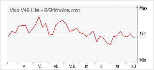 Диаграмма изменений популярности телефона Vivo V40 Lite