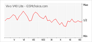 手机声望改变图表 Vivo V40 Lite
