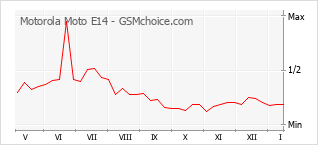Populariteit van de telefoon: diagram Motorola Moto E14