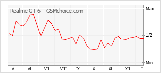 Popularity chart of Realme GT 6
