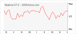 Grafico di modifiche della popolarità del telefono cellulare Realme GT 6