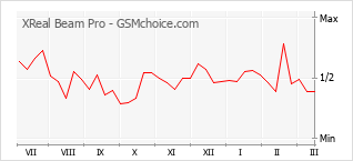 Gráfico de los cambios de popularidad XReal Beam Pro