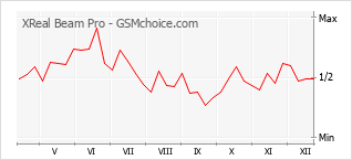 Grafico di modifiche della popolarità del telefono cellulare XReal Beam Pro