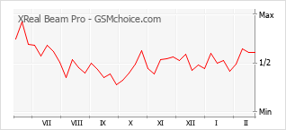 Traçar mudanças de populariedade do telemóvel XReal Beam Pro