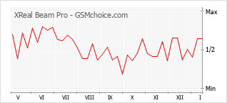 Диаграмма изменений популярности телефона XReal Beam Pro