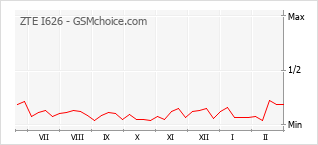 Gráfico de los cambios de popularidad ZTE I626