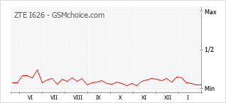 Grafico di modifiche della popolarità del telefono cellulare ZTE I626