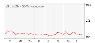 Populariteit van de telefoon: diagram ZTE I626