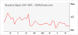 Popularity chart of Kyocera Digno SX4 WiFi