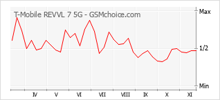 Popularity chart of T-Mobile REVVL 7 5G