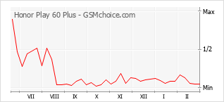 Grafico di modifiche della popolarità del telefono cellulare Honor Play 60 Plus