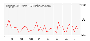 Diagramm der Poplularitätveränderungen von Angage AG-Max