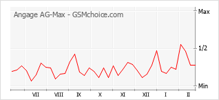 Gráfico de los cambios de popularidad Angage AG-Max