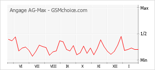 Grafico di modifiche della popolarità del telefono cellulare Angage AG-Max