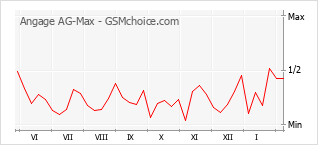 Populariteit van de telefoon: diagram Angage AG-Max