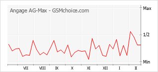 Traçar mudanças de populariedade do telemóvel Angage AG-Max