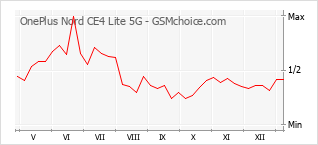 Gráfico de los cambios de popularidad OnePlus Nord CE4 Lite 5G