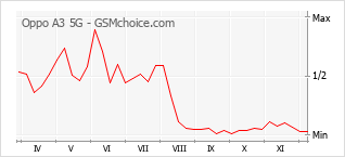 Popularity chart of Oppo A3 5G