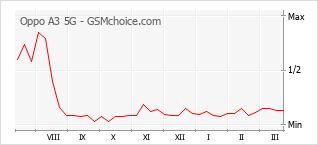 Populariteit van de telefoon: diagram Oppo A3 5G