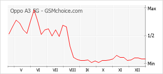Диаграмма изменений популярности телефона Oppo A3 5G