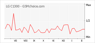 Diagramm der Poplularitätveränderungen von LG C1300